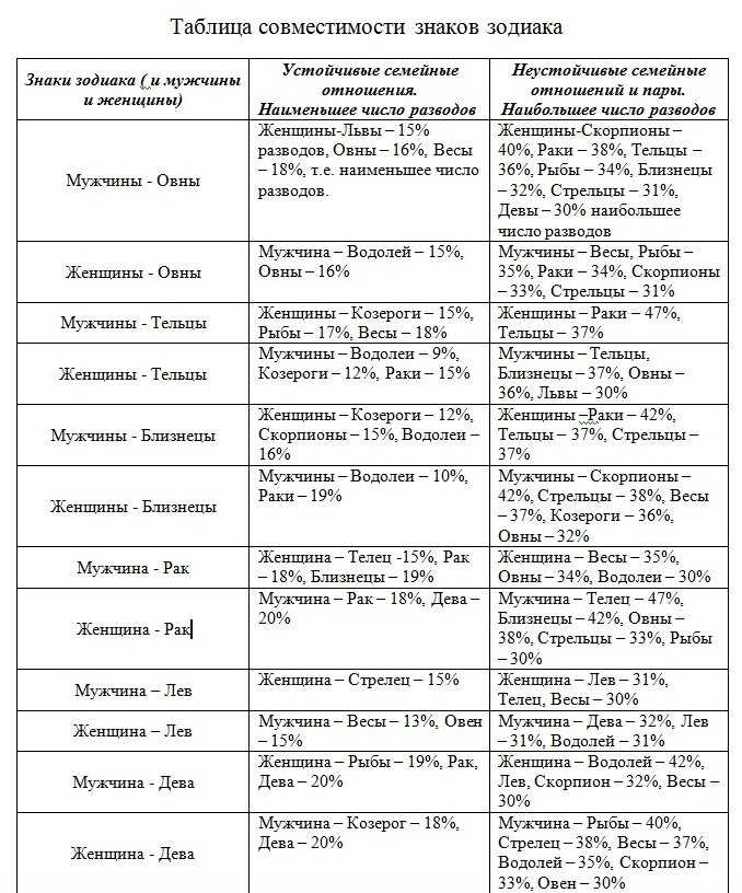 Близнецы совместимость в любви по гороскопу